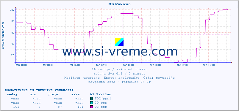 POVPREČJE :: MS Rakičan :: SO2 | CO | O3 | NO2 :: zadnja dva dni / 5 minut.