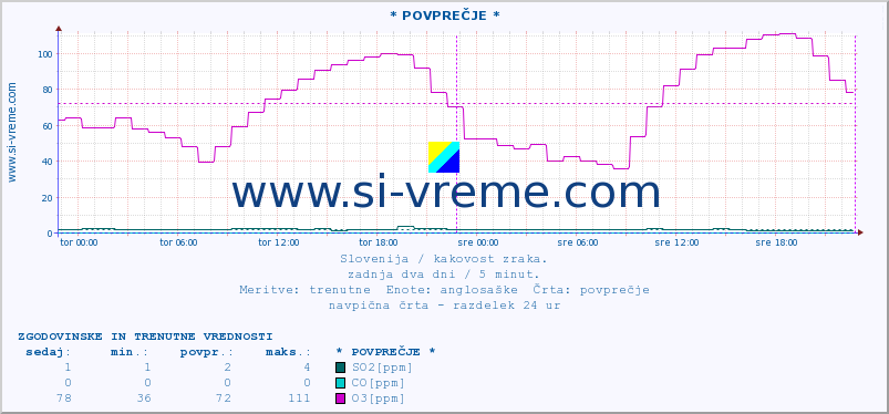 POVPREČJE :: * POVPREČJE * :: SO2 | CO | O3 | NO2 :: zadnja dva dni / 5 minut.