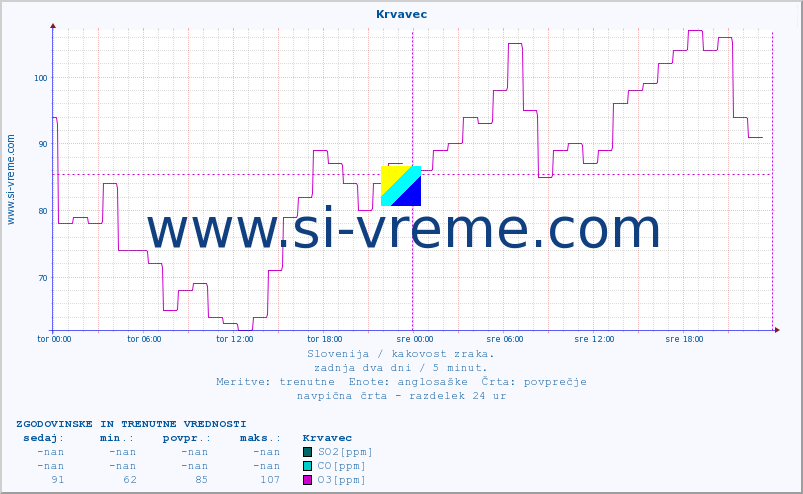 POVPREČJE :: Krvavec :: SO2 | CO | O3 | NO2 :: zadnja dva dni / 5 minut.