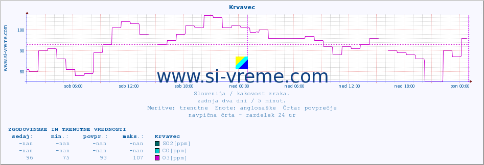 POVPREČJE :: Krvavec :: SO2 | CO | O3 | NO2 :: zadnja dva dni / 5 minut.