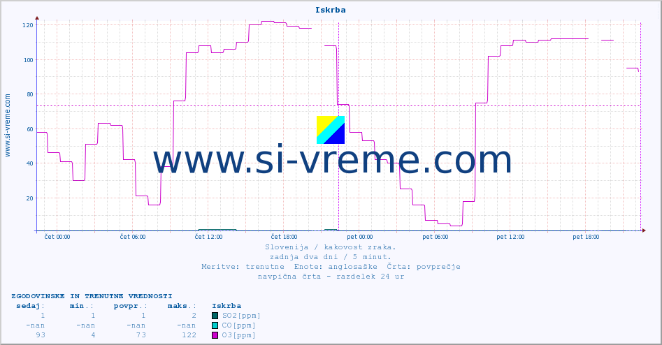 POVPREČJE :: Iskrba :: SO2 | CO | O3 | NO2 :: zadnja dva dni / 5 minut.