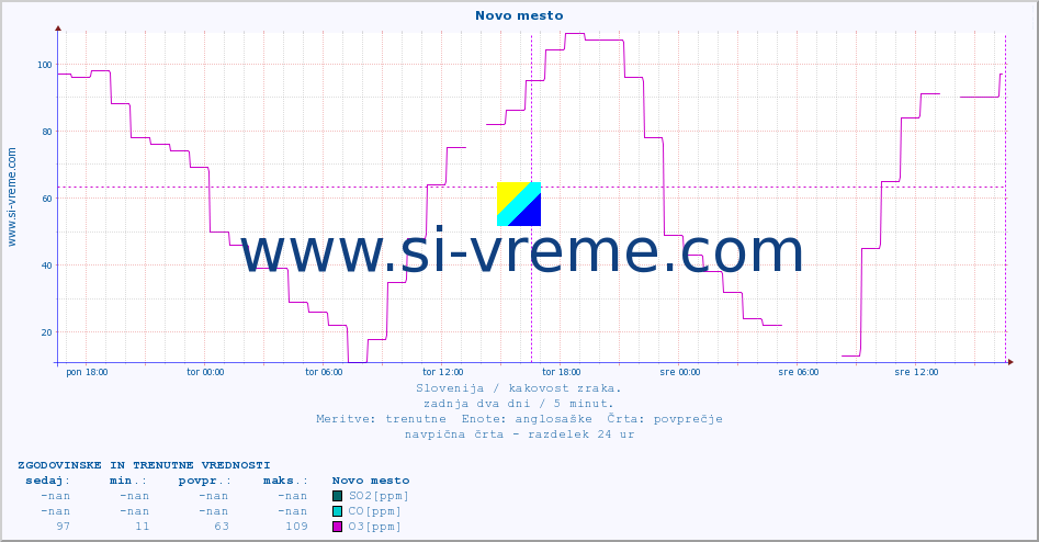 POVPREČJE :: Novo mesto :: SO2 | CO | O3 | NO2 :: zadnja dva dni / 5 minut.