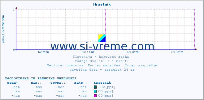 POVPREČJE :: Hrastnik :: SO2 | CO | O3 | NO2 :: zadnja dva dni / 5 minut.