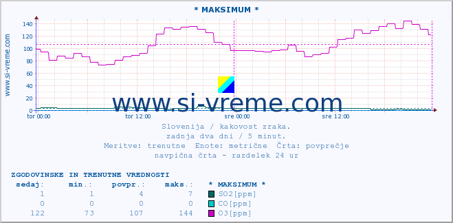 POVPREČJE :: * MAKSIMUM * :: SO2 | CO | O3 | NO2 :: zadnja dva dni / 5 minut.