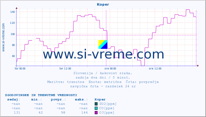 POVPREČJE :: Koper :: SO2 | CO | O3 | NO2 :: zadnja dva dni / 5 minut.