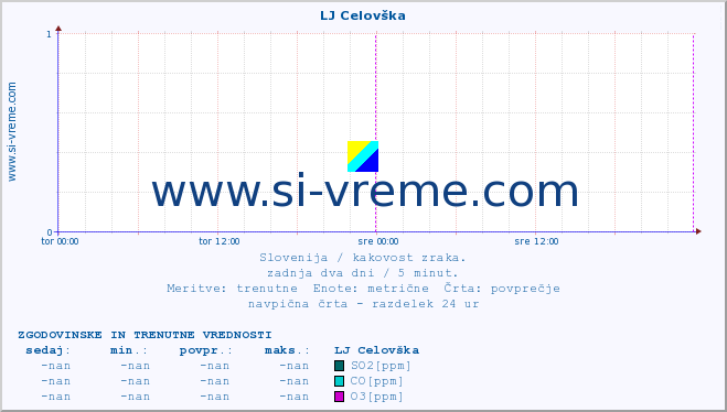 POVPREČJE :: LJ Celovška :: SO2 | CO | O3 | NO2 :: zadnja dva dni / 5 minut.