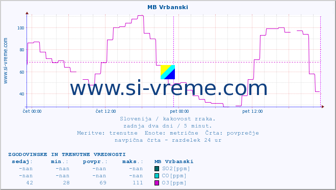 POVPREČJE :: MB Vrbanski :: SO2 | CO | O3 | NO2 :: zadnja dva dni / 5 minut.