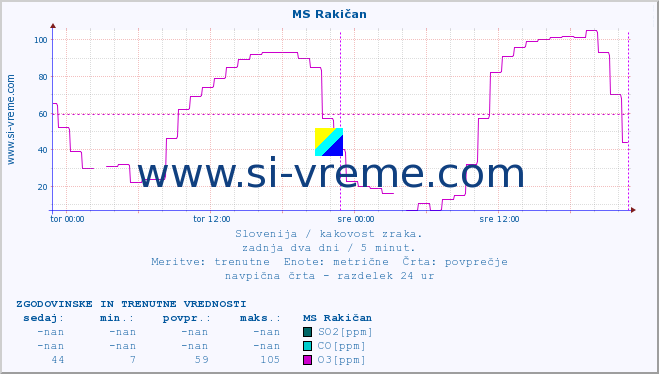 POVPREČJE :: MS Rakičan :: SO2 | CO | O3 | NO2 :: zadnja dva dni / 5 minut.