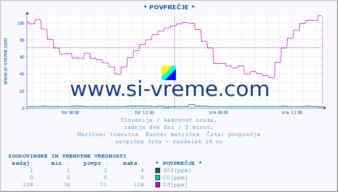 POVPREČJE :: * POVPREČJE * :: SO2 | CO | O3 | NO2 :: zadnja dva dni / 5 minut.