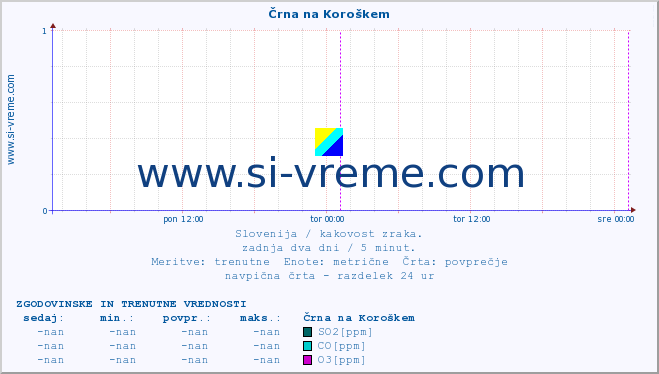 POVPREČJE :: Črna na Koroškem :: SO2 | CO | O3 | NO2 :: zadnja dva dni / 5 minut.