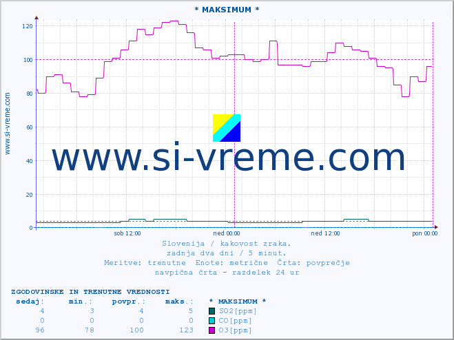 POVPREČJE :: * MAKSIMUM * :: SO2 | CO | O3 | NO2 :: zadnja dva dni / 5 minut.