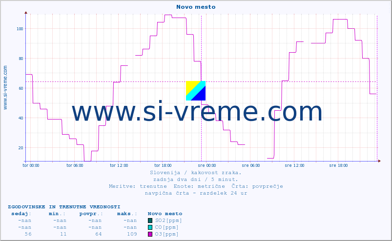 POVPREČJE :: Novo mesto :: SO2 | CO | O3 | NO2 :: zadnja dva dni / 5 minut.