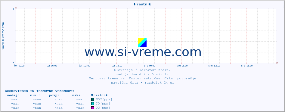 POVPREČJE :: Hrastnik :: SO2 | CO | O3 | NO2 :: zadnja dva dni / 5 minut.