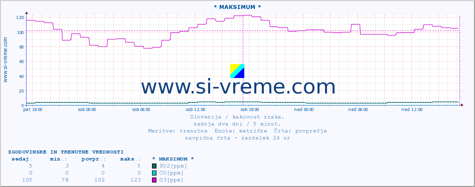 POVPREČJE :: * MAKSIMUM * :: SO2 | CO | O3 | NO2 :: zadnja dva dni / 5 minut.