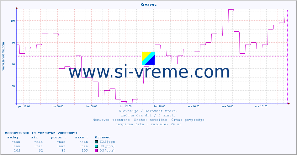 POVPREČJE :: Krvavec :: SO2 | CO | O3 | NO2 :: zadnja dva dni / 5 minut.