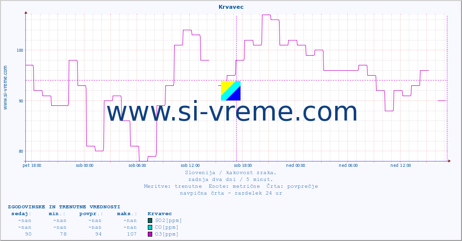 POVPREČJE :: Krvavec :: SO2 | CO | O3 | NO2 :: zadnja dva dni / 5 minut.