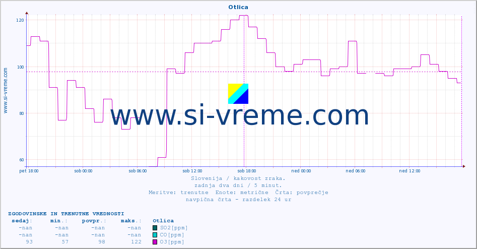 POVPREČJE :: Otlica :: SO2 | CO | O3 | NO2 :: zadnja dva dni / 5 minut.