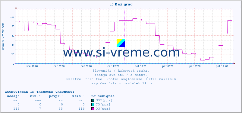 POVPREČJE :: LJ Bežigrad :: SO2 | CO | O3 | NO2 :: zadnja dva dni / 5 minut.