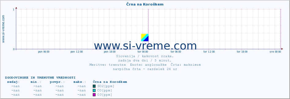 POVPREČJE :: Črna na Koroškem :: SO2 | CO | O3 | NO2 :: zadnja dva dni / 5 minut.