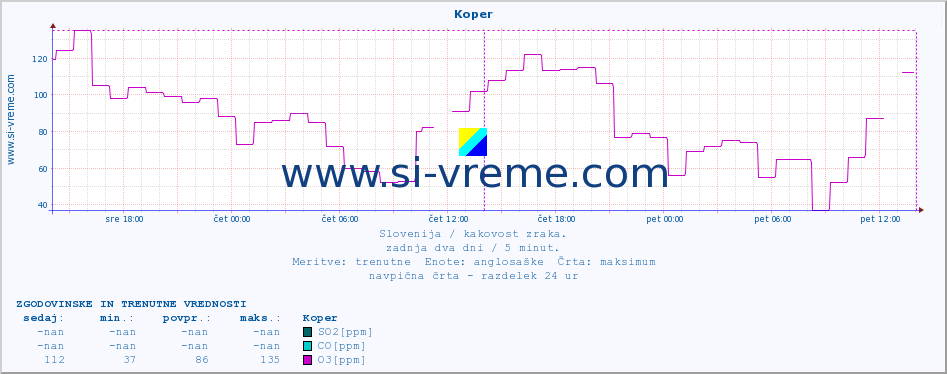 POVPREČJE :: Koper :: SO2 | CO | O3 | NO2 :: zadnja dva dni / 5 minut.