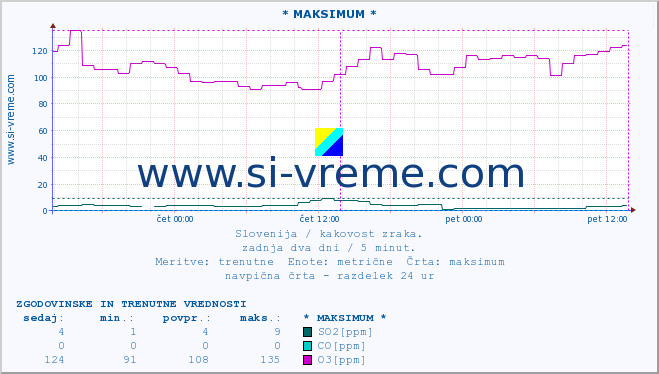 POVPREČJE :: * MAKSIMUM * :: SO2 | CO | O3 | NO2 :: zadnja dva dni / 5 minut.