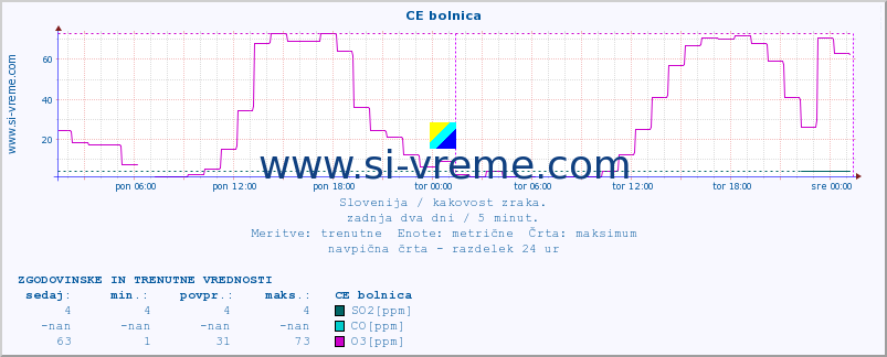 POVPREČJE :: CE bolnica :: SO2 | CO | O3 | NO2 :: zadnja dva dni / 5 minut.