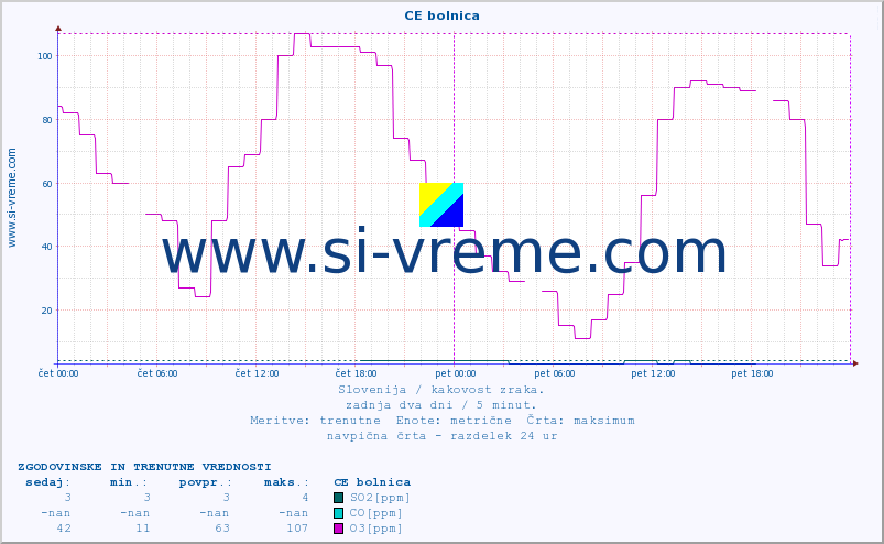 POVPREČJE :: CE bolnica :: SO2 | CO | O3 | NO2 :: zadnja dva dni / 5 minut.