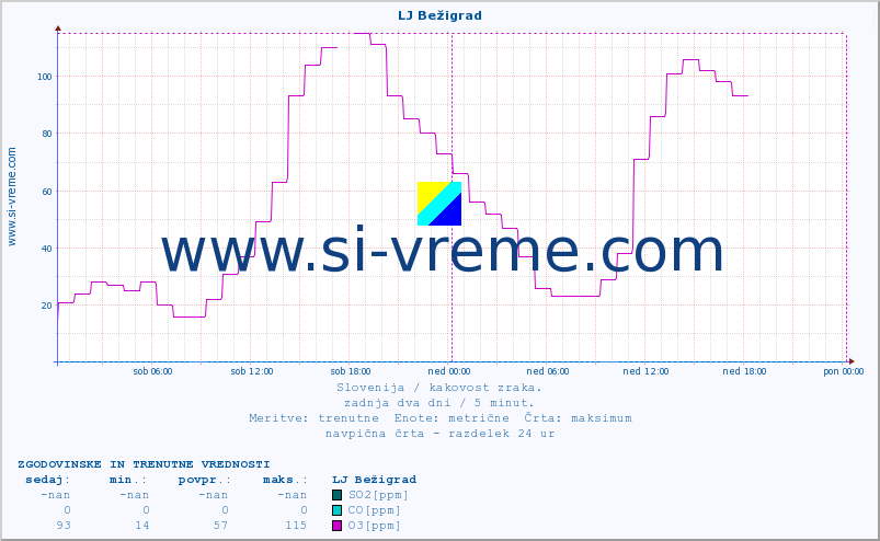POVPREČJE :: LJ Bežigrad :: SO2 | CO | O3 | NO2 :: zadnja dva dni / 5 minut.