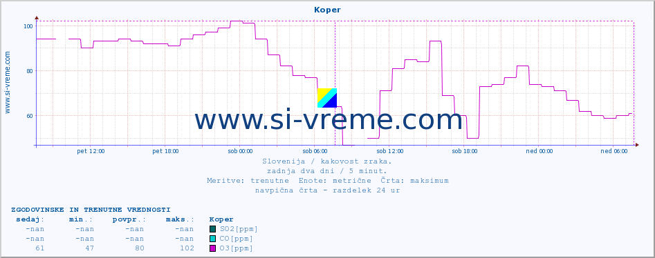 POVPREČJE :: Koper :: SO2 | CO | O3 | NO2 :: zadnja dva dni / 5 minut.