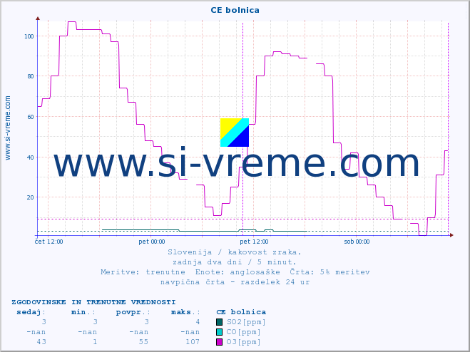 POVPREČJE :: CE bolnica :: SO2 | CO | O3 | NO2 :: zadnja dva dni / 5 minut.