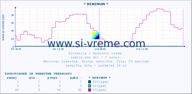 POVPREČJE :: * MINIMUM * :: SO2 | CO | O3 | NO2 :: zadnja dva dni / 5 minut.