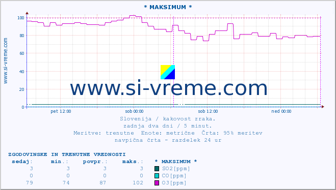 POVPREČJE :: * MAKSIMUM * :: SO2 | CO | O3 | NO2 :: zadnja dva dni / 5 minut.