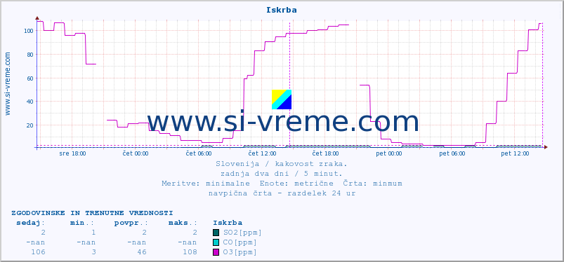 POVPREČJE :: Iskrba :: SO2 | CO | O3 | NO2 :: zadnja dva dni / 5 minut.