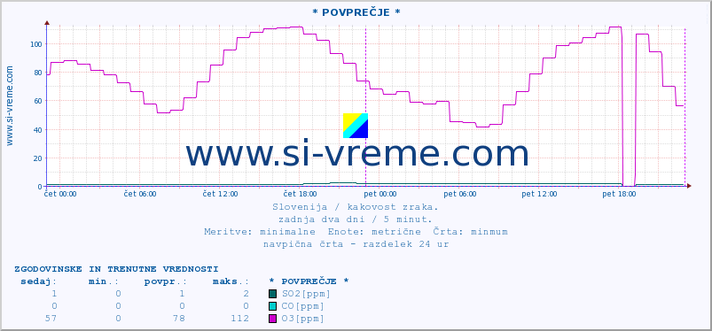 POVPREČJE :: * POVPREČJE * :: SO2 | CO | O3 | NO2 :: zadnja dva dni / 5 minut.