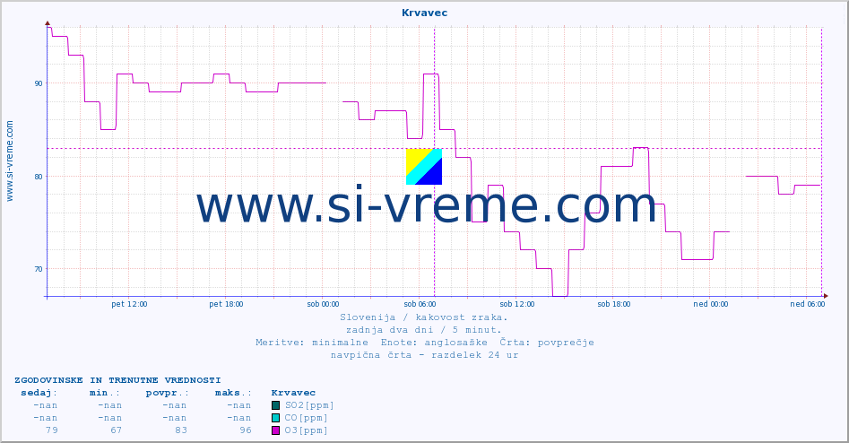 POVPREČJE :: Krvavec :: SO2 | CO | O3 | NO2 :: zadnja dva dni / 5 minut.