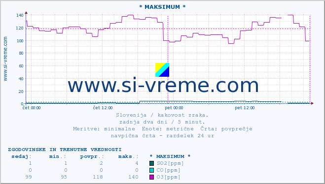 POVPREČJE :: * MAKSIMUM * :: SO2 | CO | O3 | NO2 :: zadnja dva dni / 5 minut.