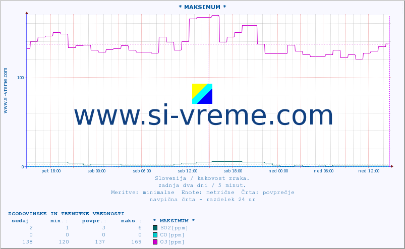 POVPREČJE :: * MAKSIMUM * :: SO2 | CO | O3 | NO2 :: zadnja dva dni / 5 minut.