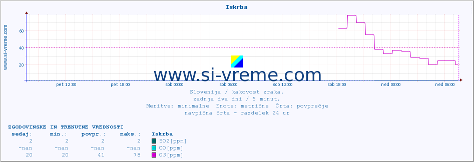 POVPREČJE :: Iskrba :: SO2 | CO | O3 | NO2 :: zadnja dva dni / 5 minut.