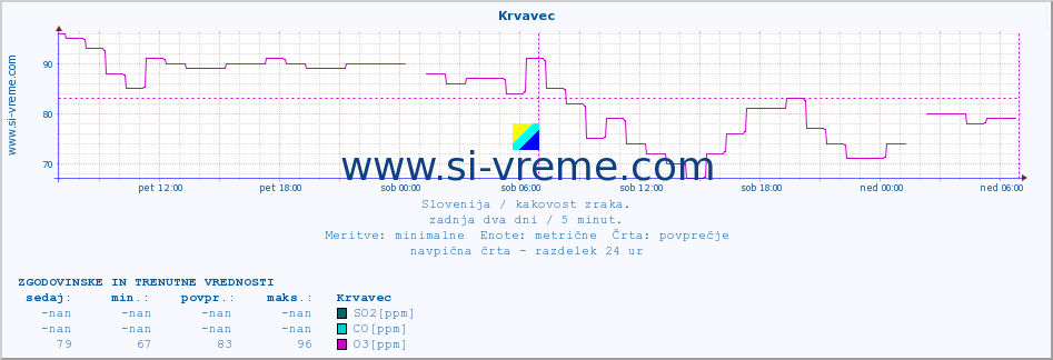 POVPREČJE :: Krvavec :: SO2 | CO | O3 | NO2 :: zadnja dva dni / 5 minut.