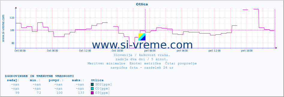 POVPREČJE :: Otlica :: SO2 | CO | O3 | NO2 :: zadnja dva dni / 5 minut.