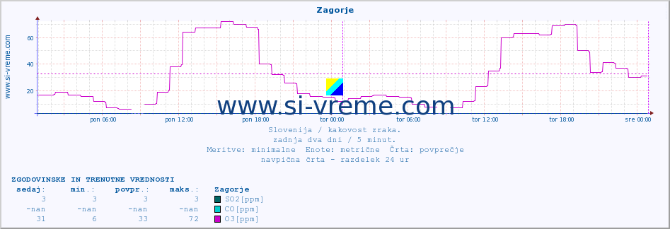 POVPREČJE :: Zagorje :: SO2 | CO | O3 | NO2 :: zadnja dva dni / 5 minut.