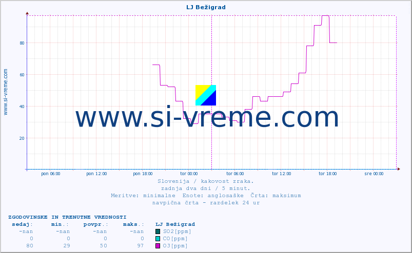 POVPREČJE :: LJ Bežigrad :: SO2 | CO | O3 | NO2 :: zadnja dva dni / 5 minut.