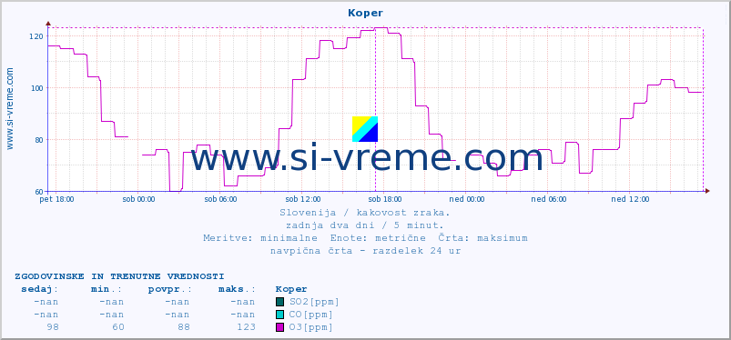 POVPREČJE :: Koper :: SO2 | CO | O3 | NO2 :: zadnja dva dni / 5 minut.