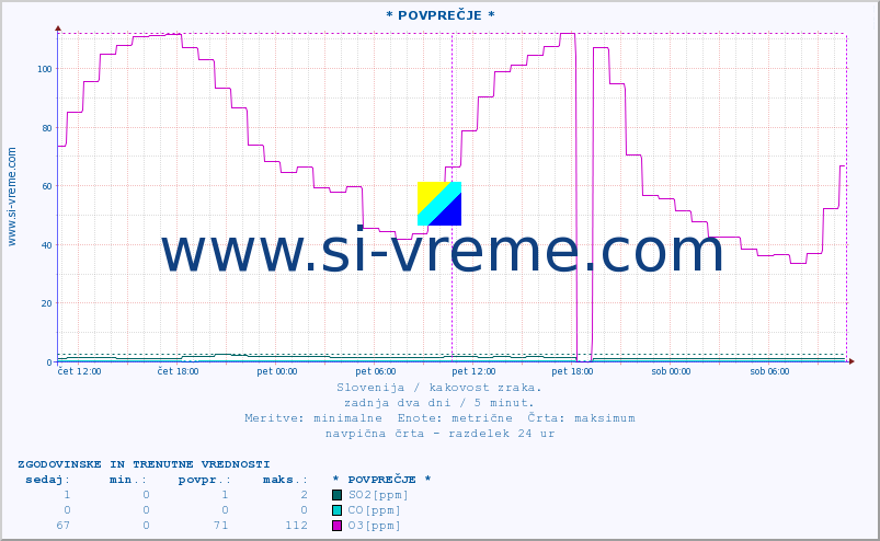 POVPREČJE :: * POVPREČJE * :: SO2 | CO | O3 | NO2 :: zadnja dva dni / 5 minut.