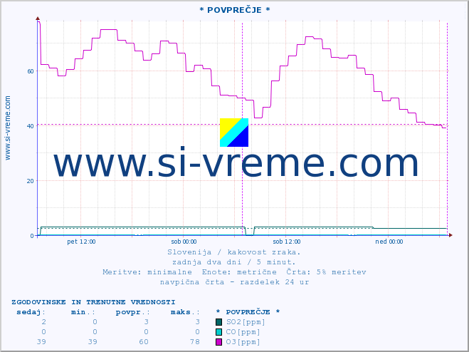 POVPREČJE :: * POVPREČJE * :: SO2 | CO | O3 | NO2 :: zadnja dva dni / 5 minut.
