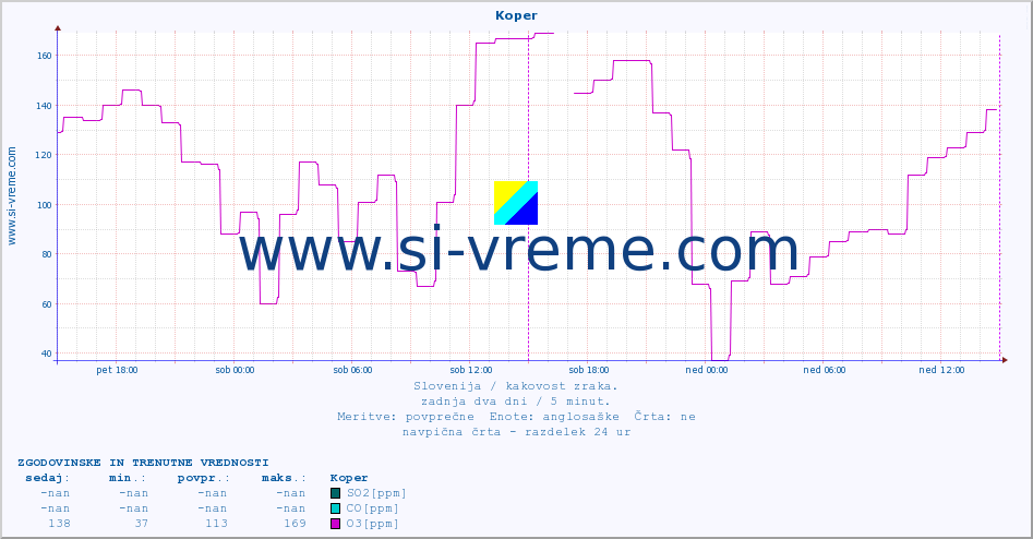 POVPREČJE :: Koper :: SO2 | CO | O3 | NO2 :: zadnja dva dni / 5 minut.