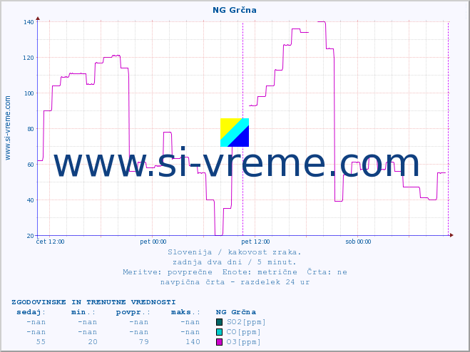POVPREČJE :: NG Grčna :: SO2 | CO | O3 | NO2 :: zadnja dva dni / 5 minut.