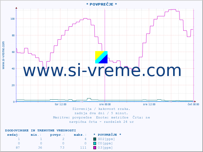 POVPREČJE :: * POVPREČJE * :: SO2 | CO | O3 | NO2 :: zadnja dva dni / 5 minut.