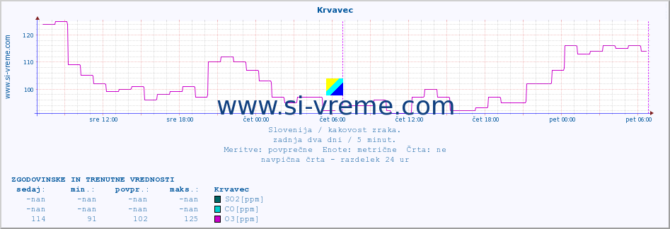 POVPREČJE :: Krvavec :: SO2 | CO | O3 | NO2 :: zadnja dva dni / 5 minut.