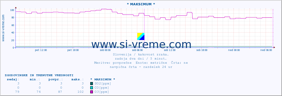 POVPREČJE :: * MAKSIMUM * :: SO2 | CO | O3 | NO2 :: zadnja dva dni / 5 minut.